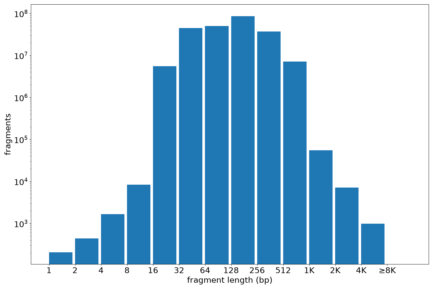 global fragment-length histogram