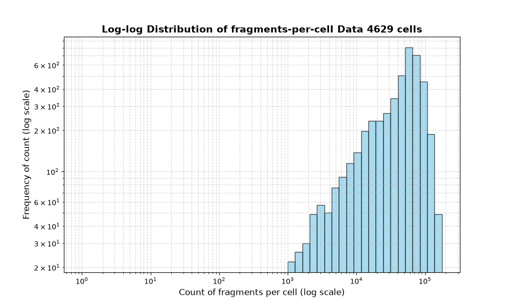 HISTOGRAM FOR cell