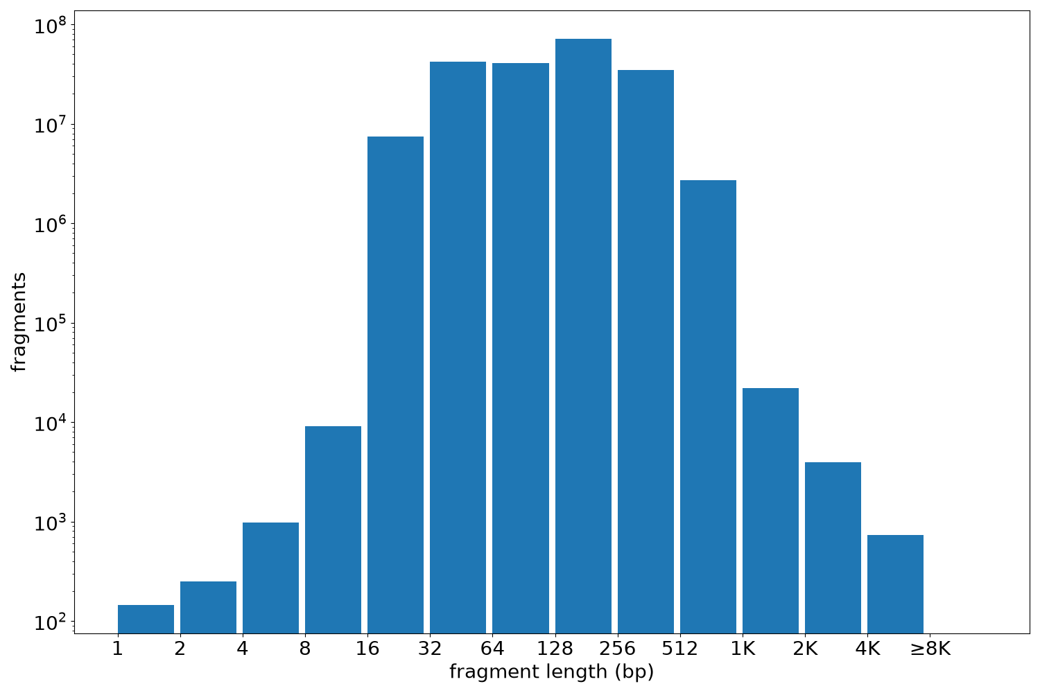 global fragment-length histogram