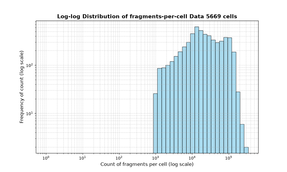 cell HISTOGRAM FOR cell