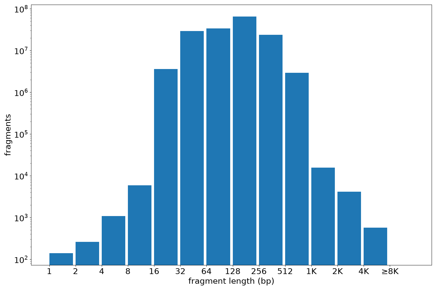 global fragment-length histogram