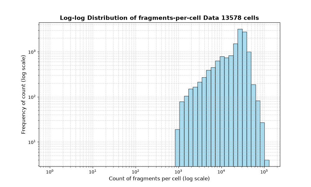 HISTOGRAM FOR cell
