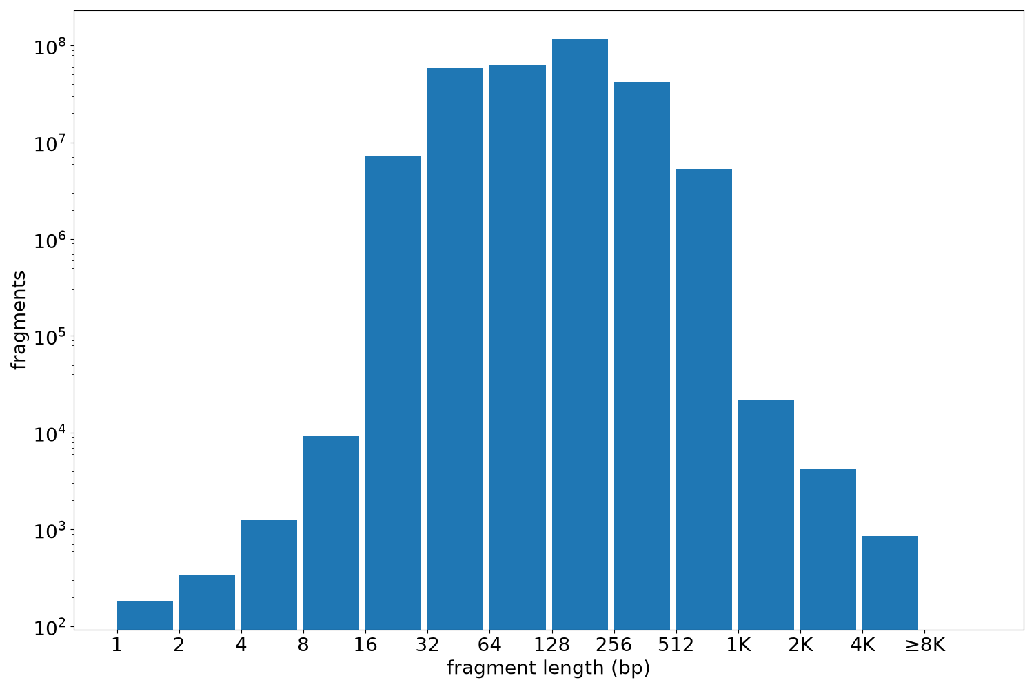 global fragment-length histogram