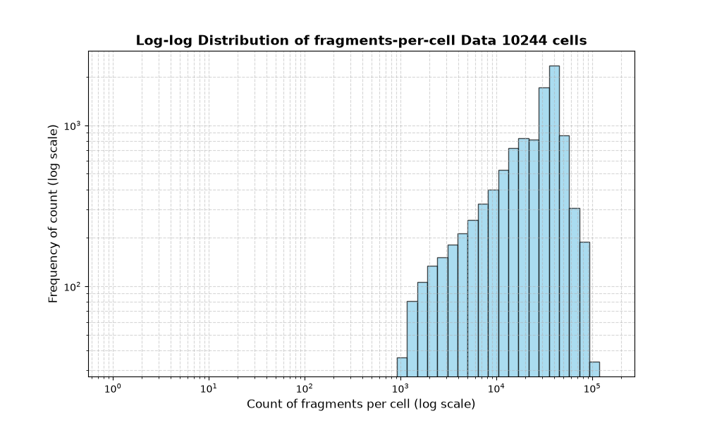 cell HISTOGRAM FOR cell