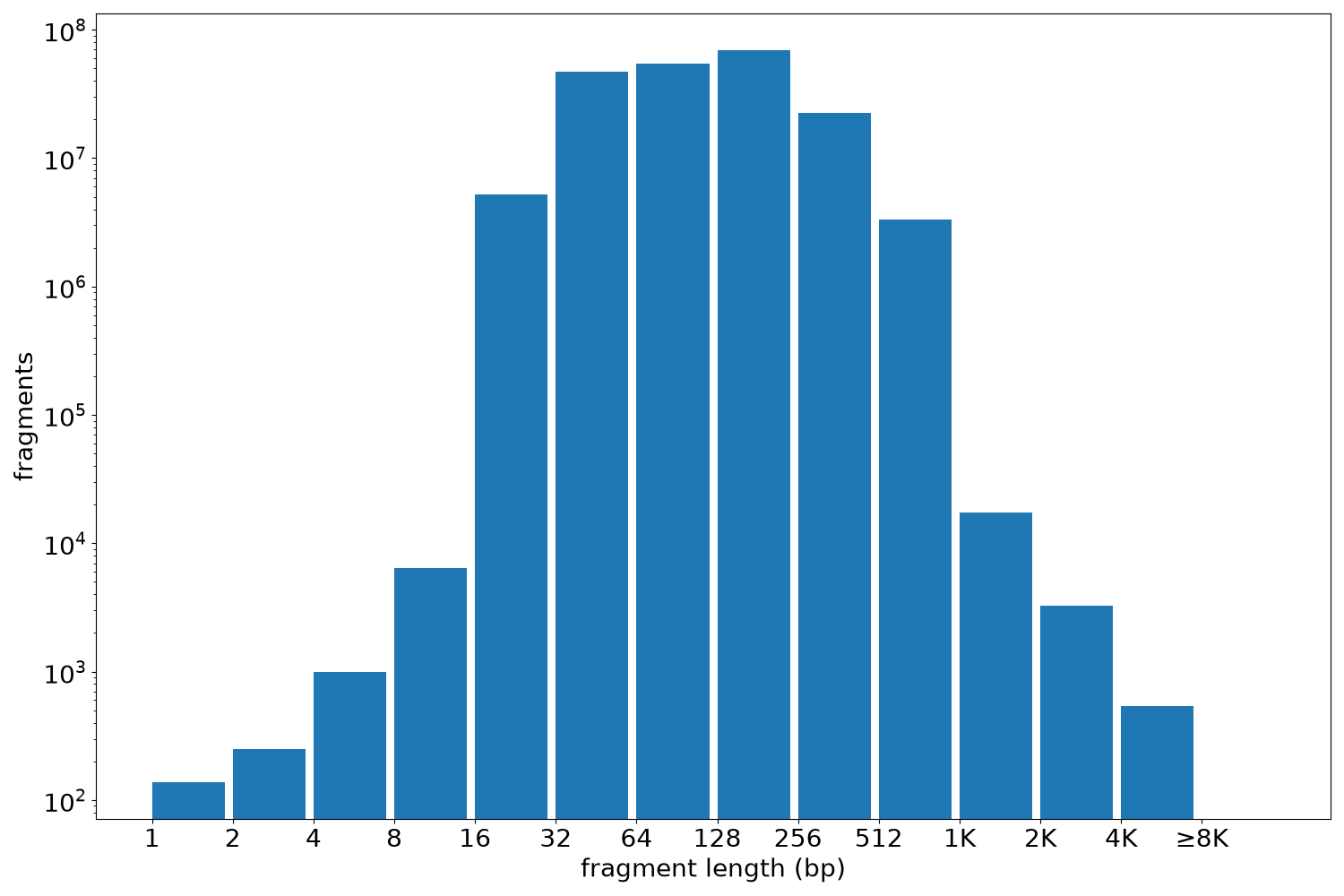global fragment-length histogram