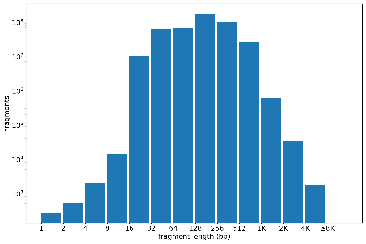 global fragment-length histogram