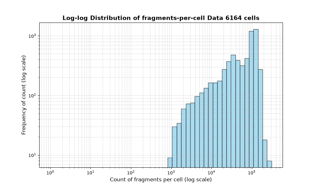 cell HISTOGRAM FOR cell