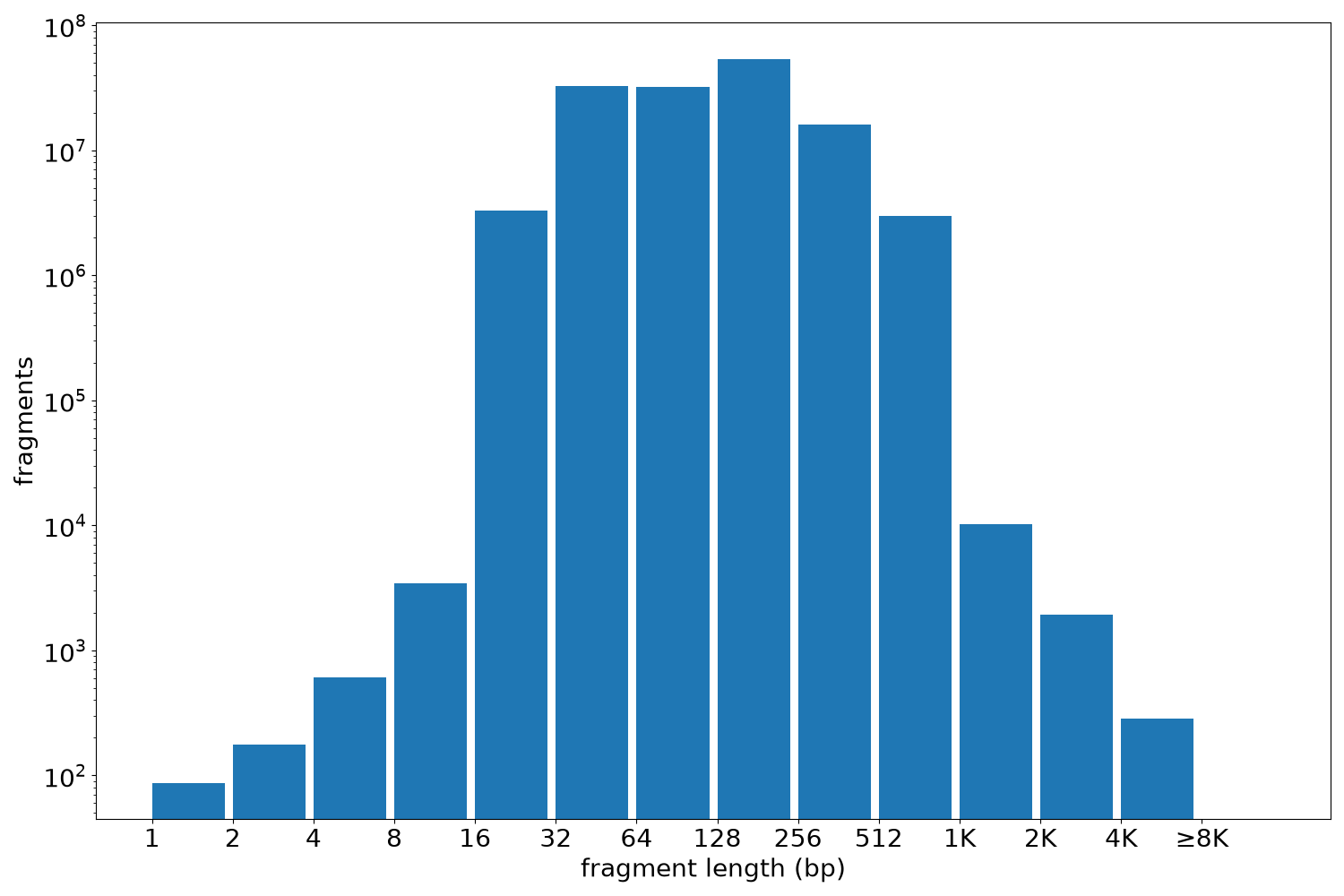 global fragment-length histogram