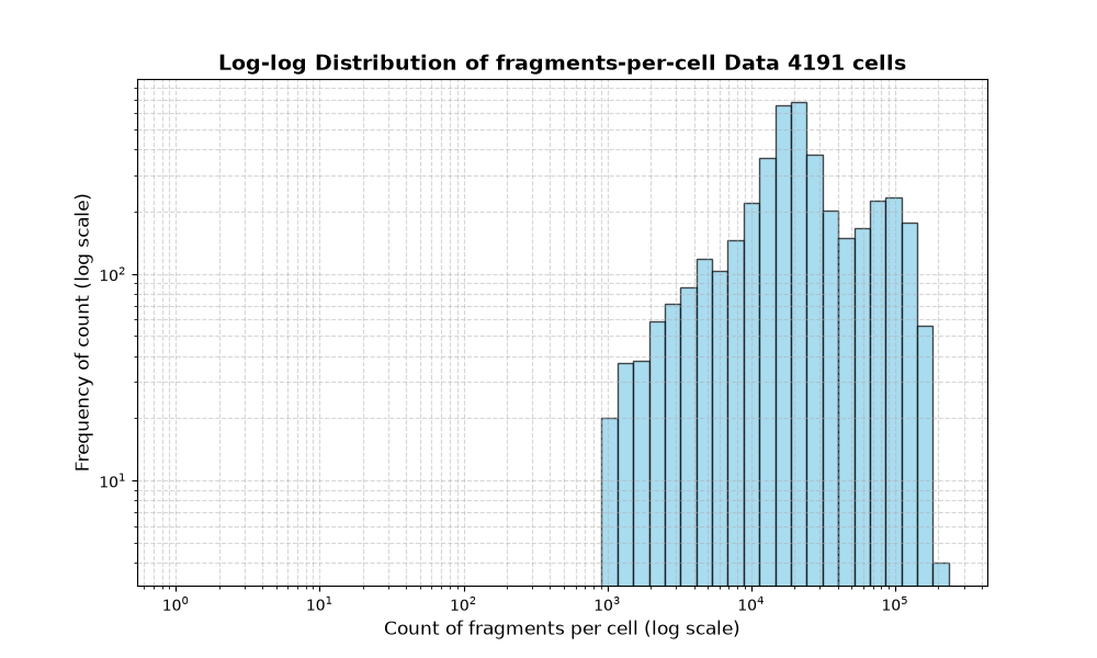 HISTOGRAM FOR cell