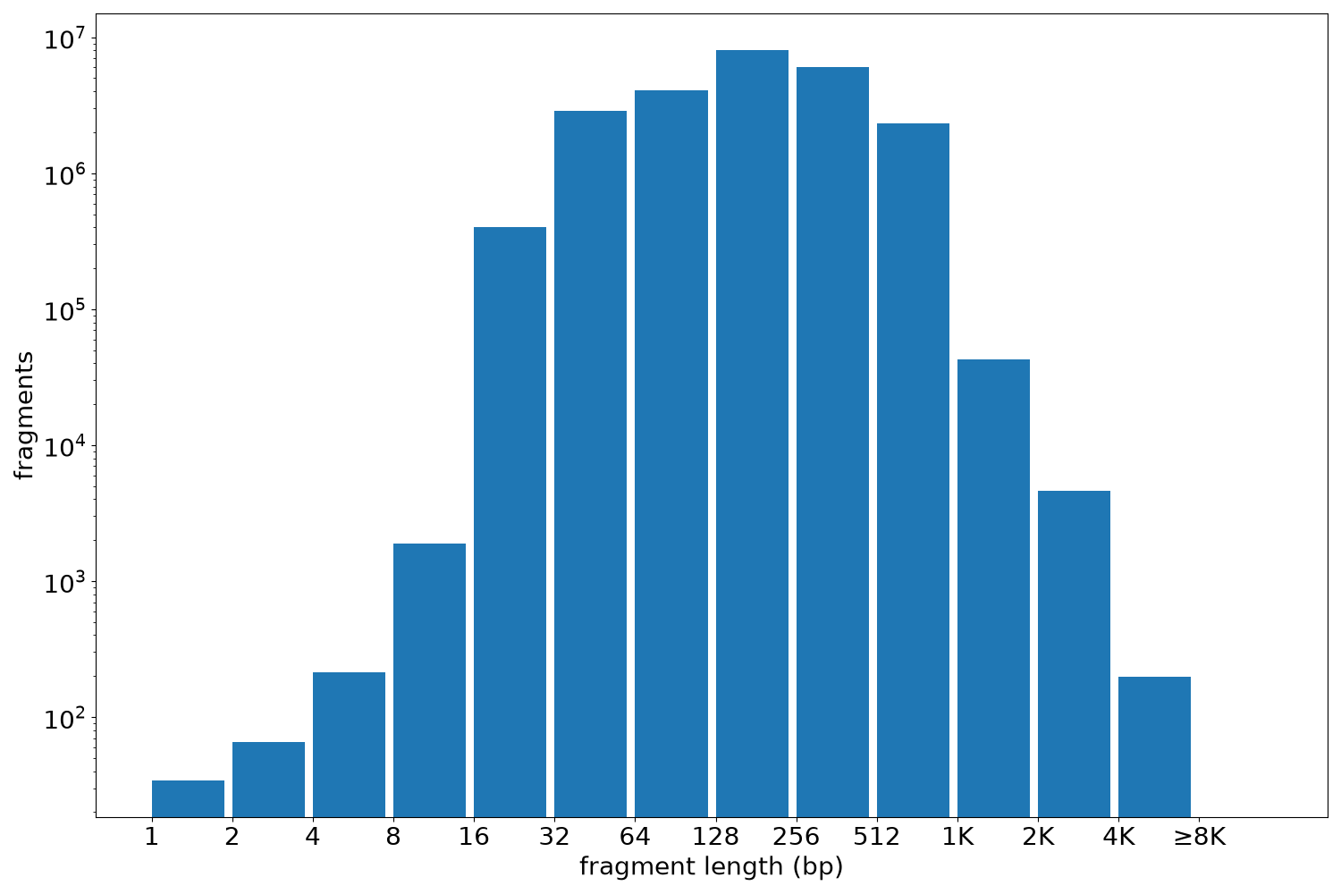 global fragment-length histogram