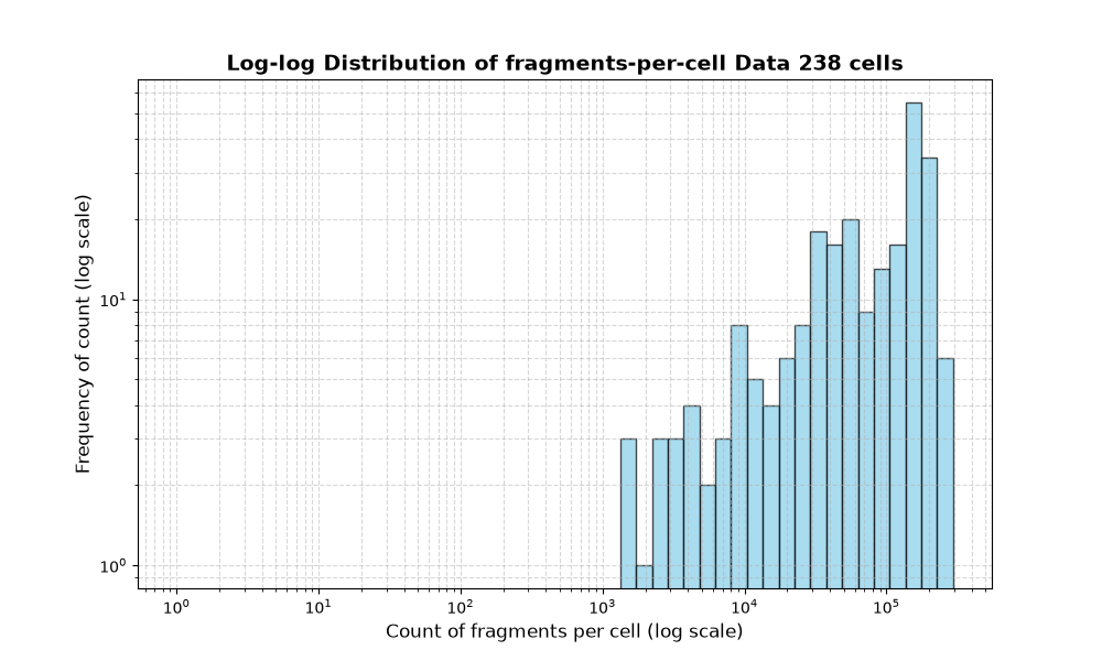 cell HISTOGRAM FOR cell