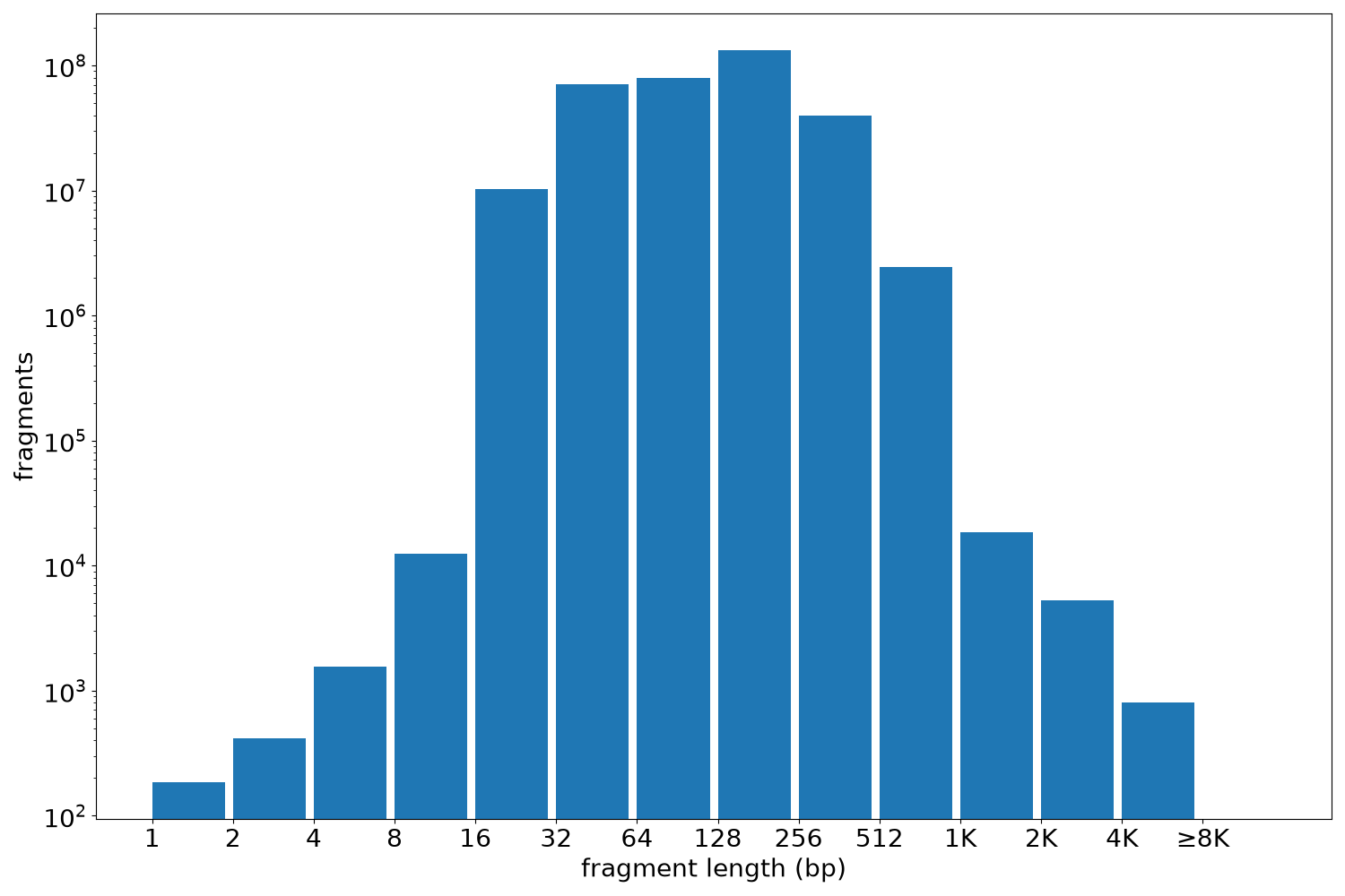 global fragment-length histogram