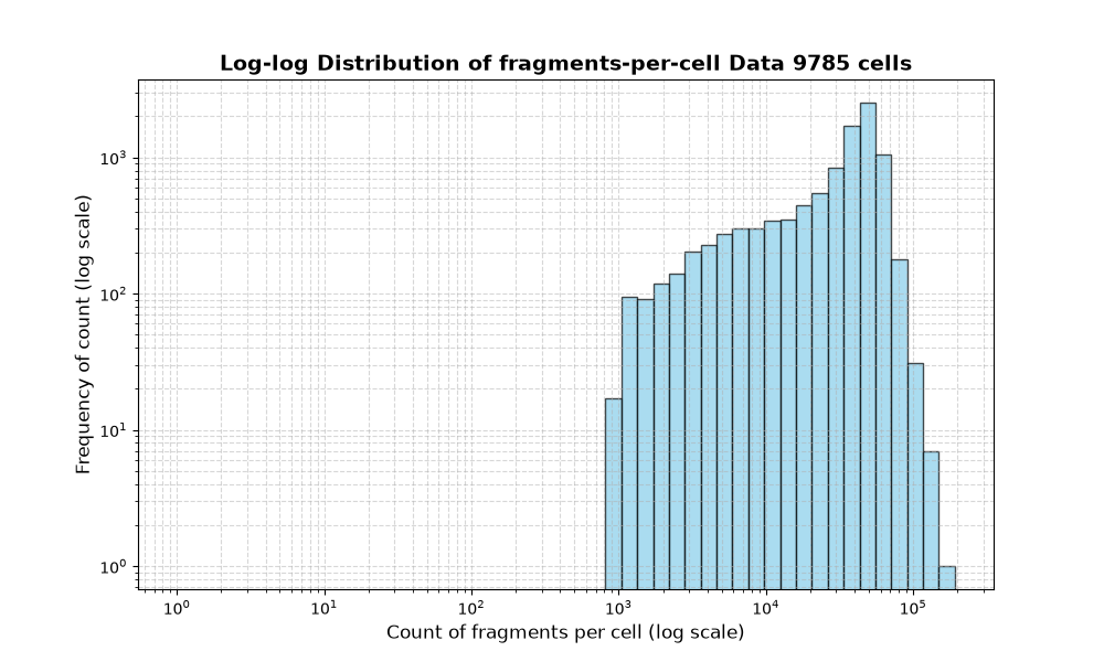 HISTOGRAM FOR cell