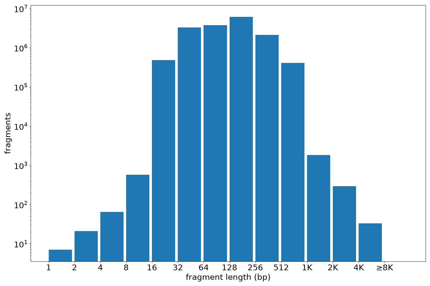 global fragment-length histogram