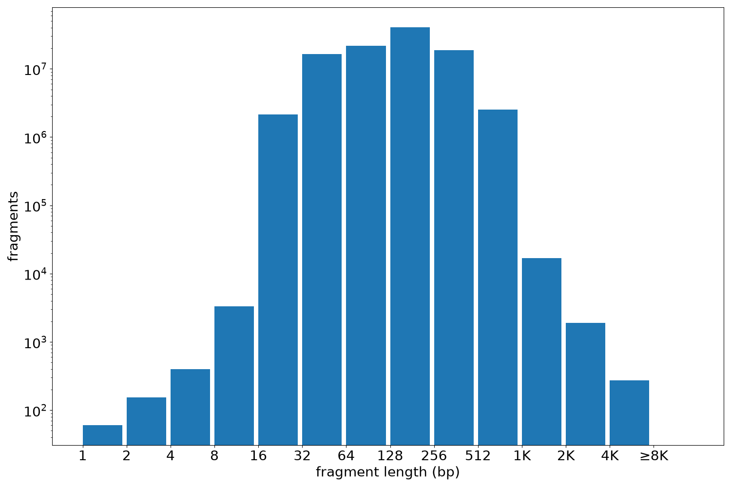 global fragment-length histogram
