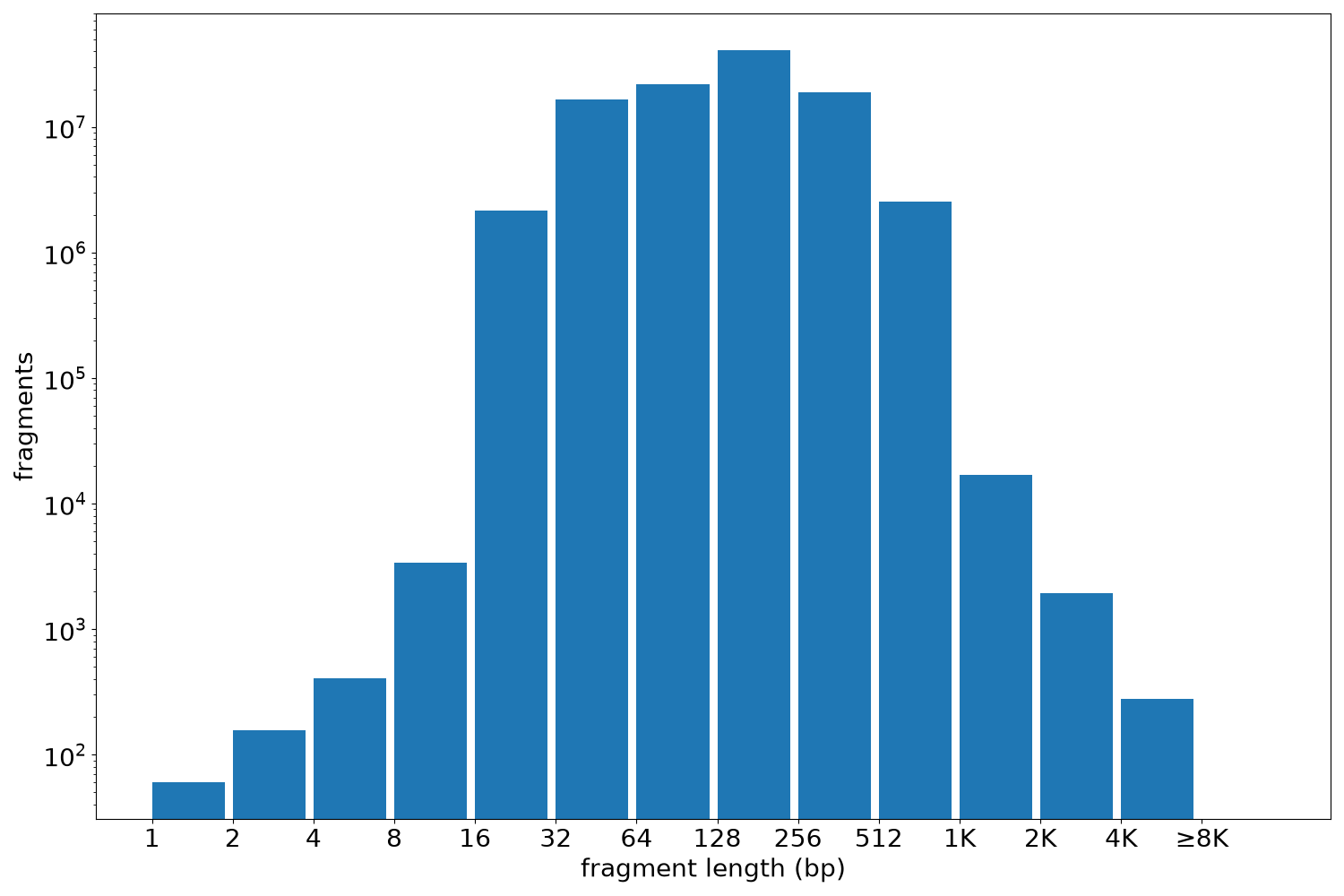 global fragment-length histogram