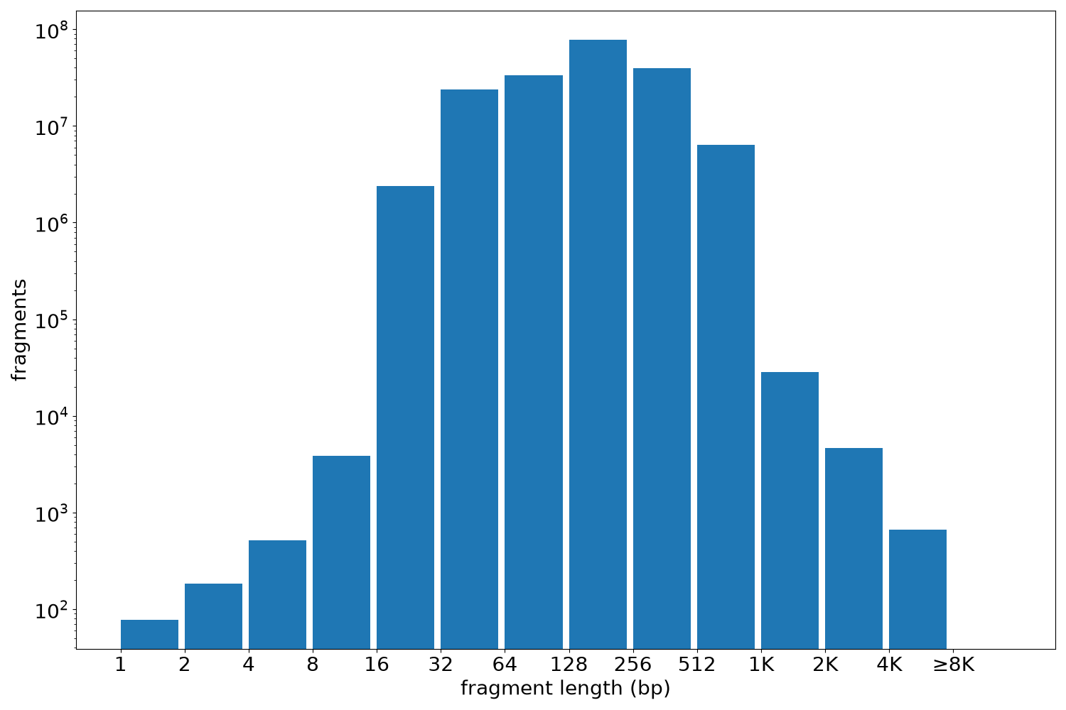 global fragment-length histogram