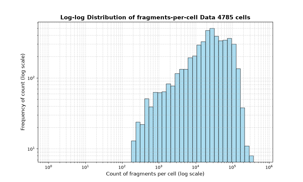 HISTOGRAM FOR cell