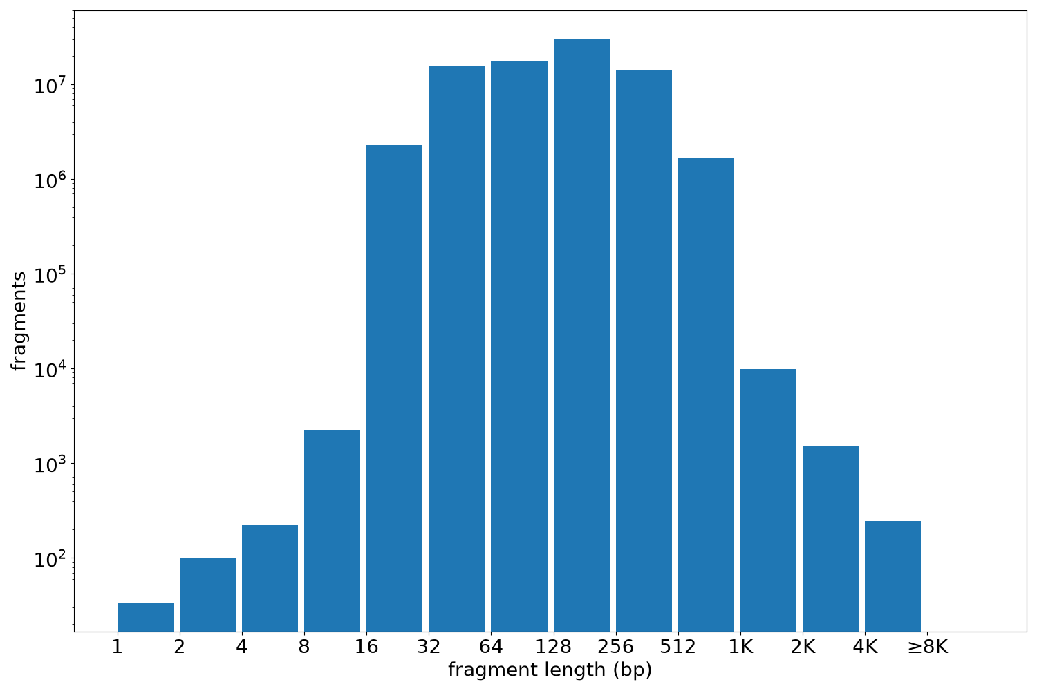 global fragment-length histogram