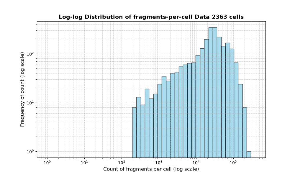 HISTOGRAM FOR cell