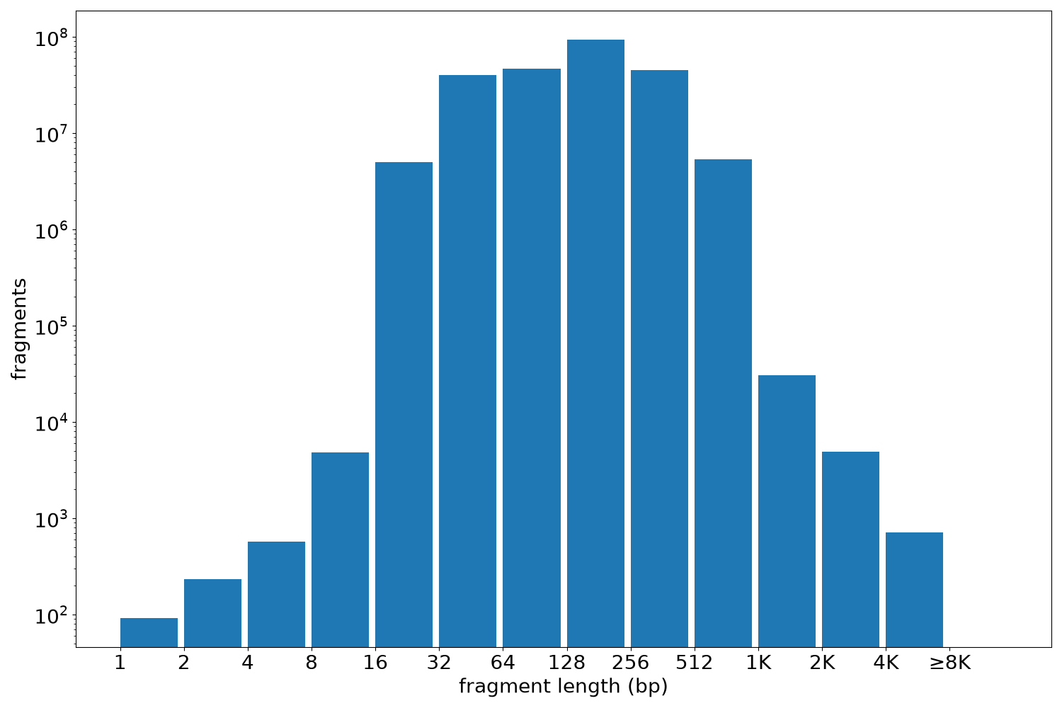 global fragment-length histogram