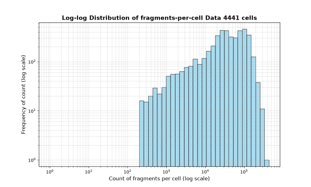 HISTOGRAM FOR cell
