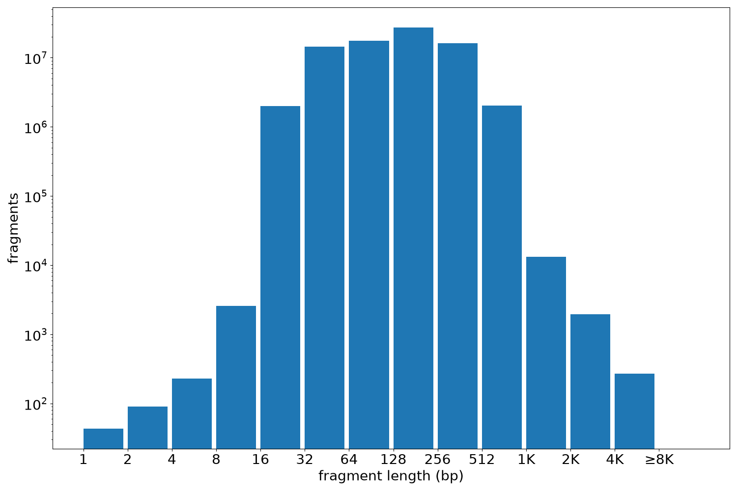 global fragment-length histogram