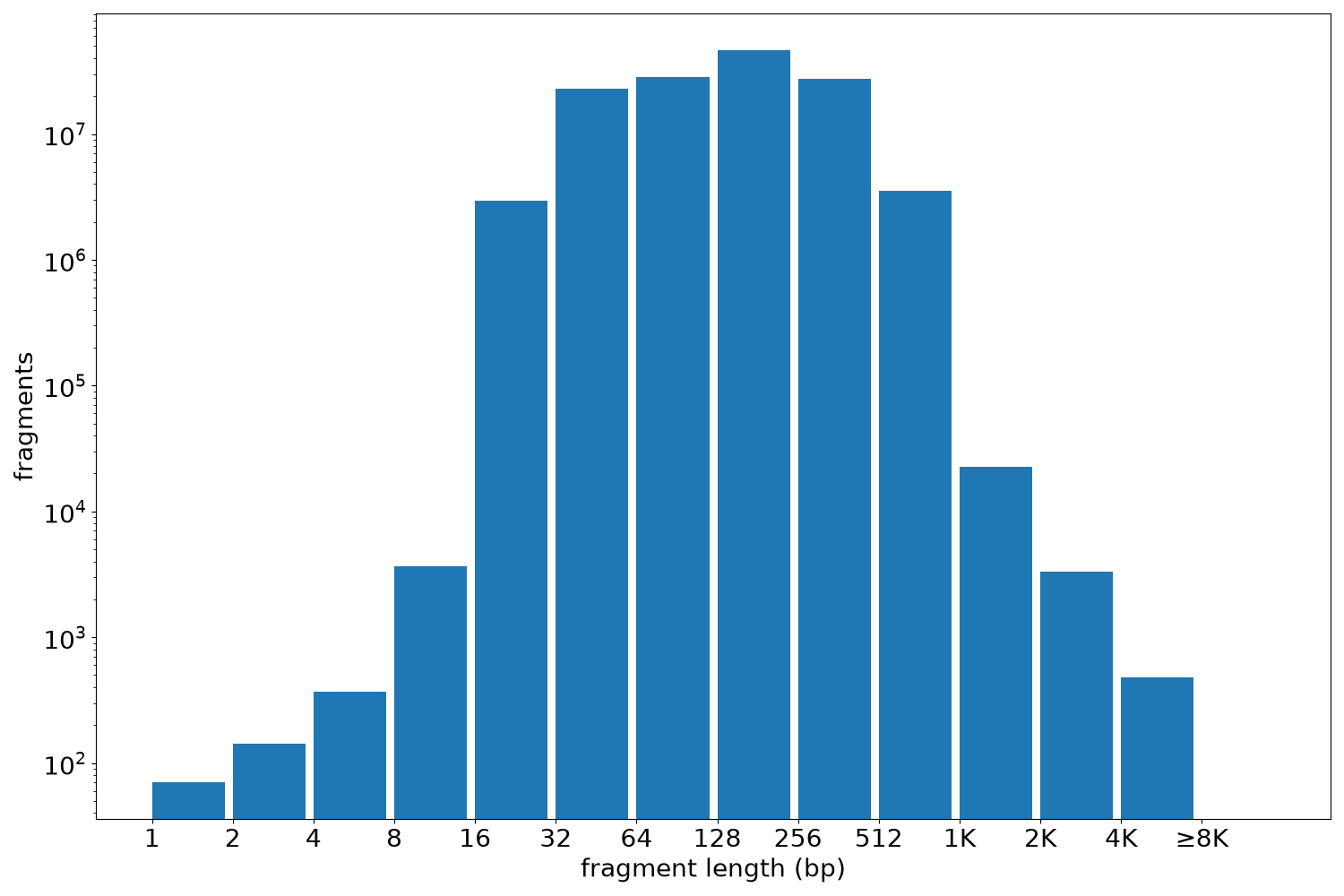 global fragment-length histogram