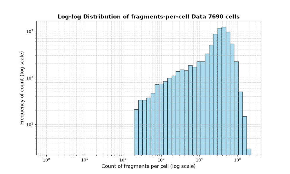 HISTOGRAM FOR cell