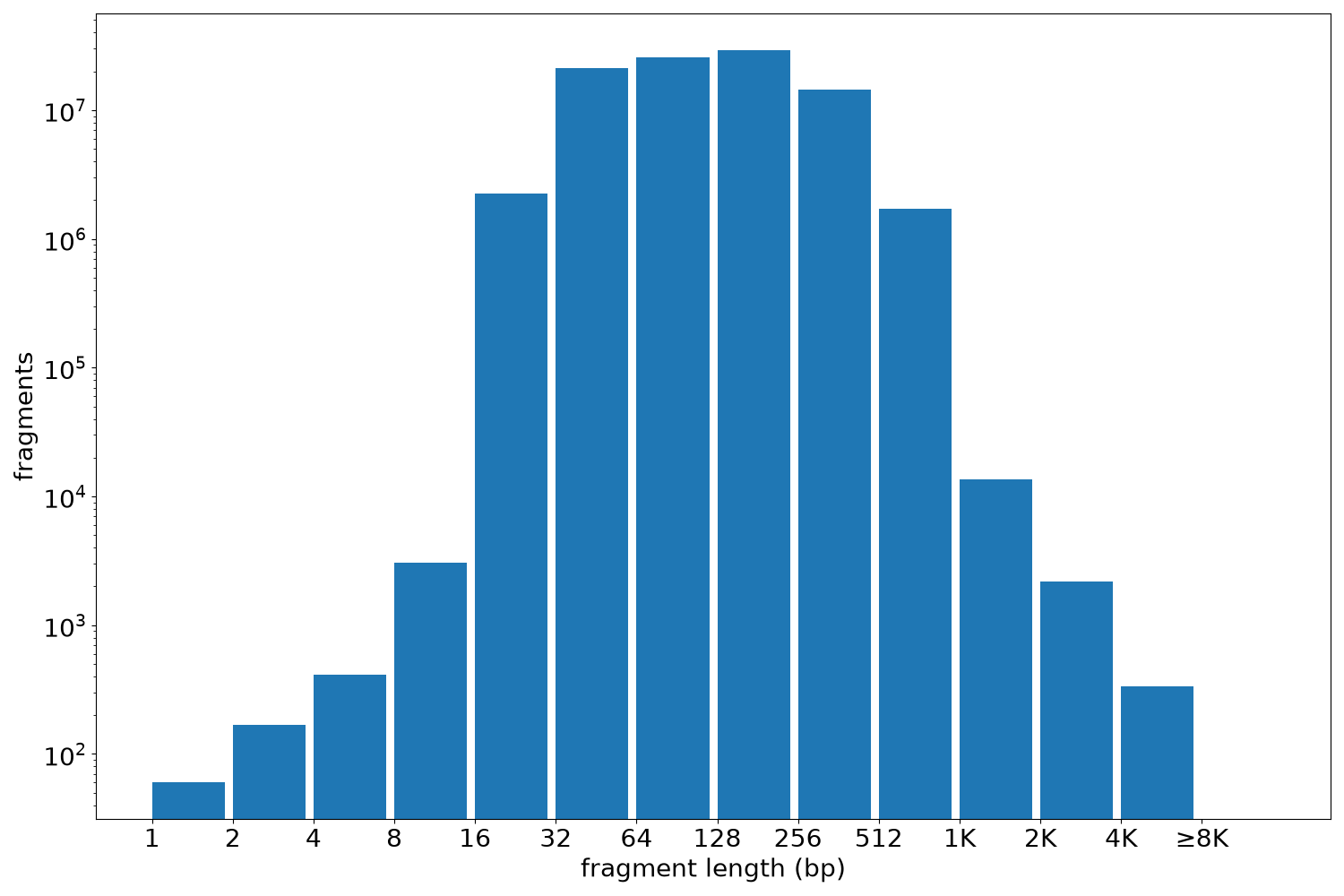global fragment-length histogram