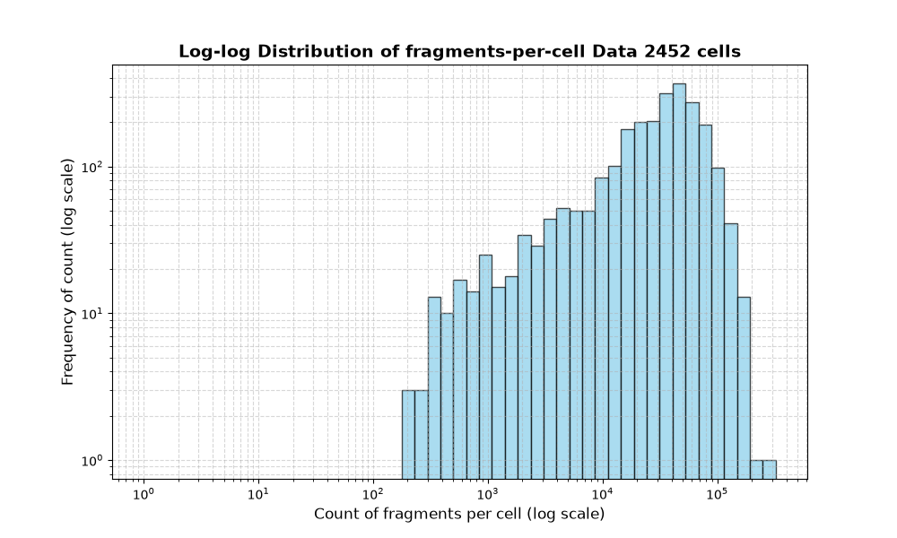 HISTOGRAM FOR cell