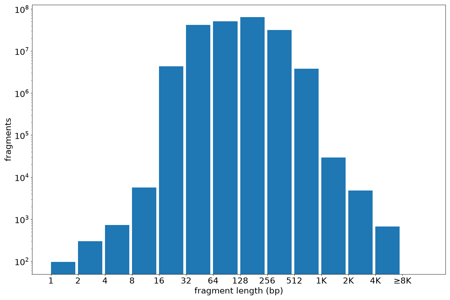 global fragment-length histogram