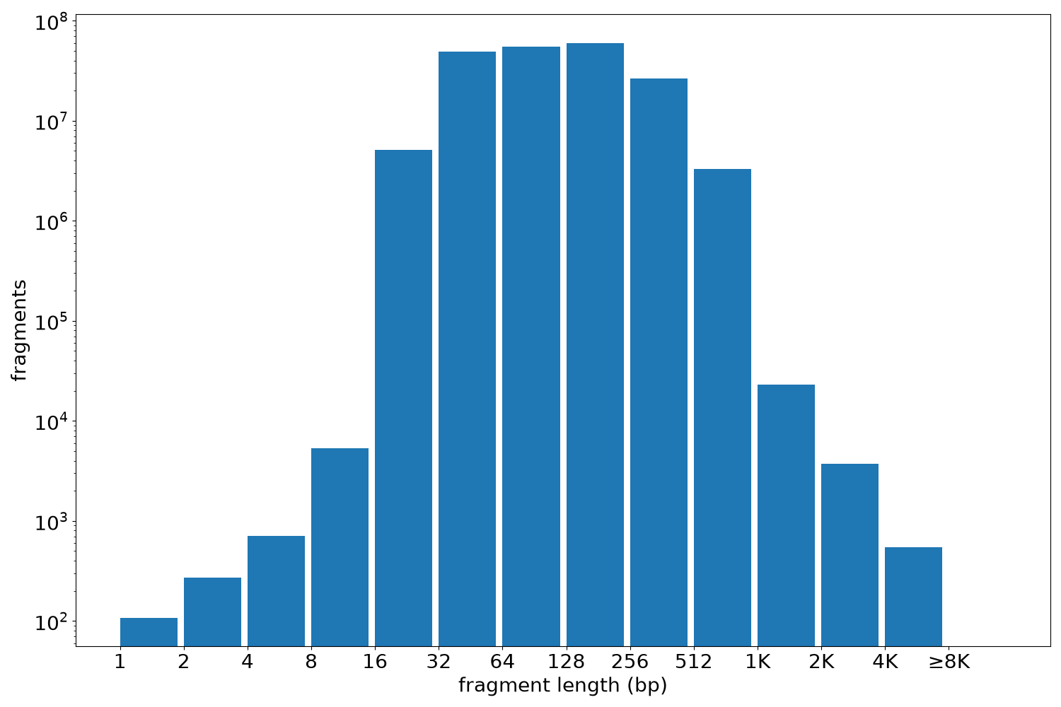 global fragment-length histogram