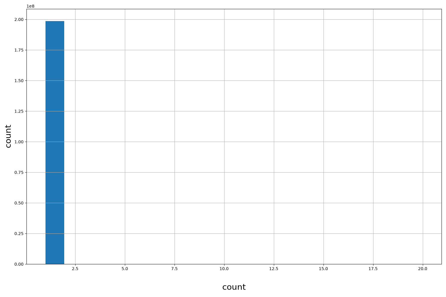 HISTOGRAM FOR count