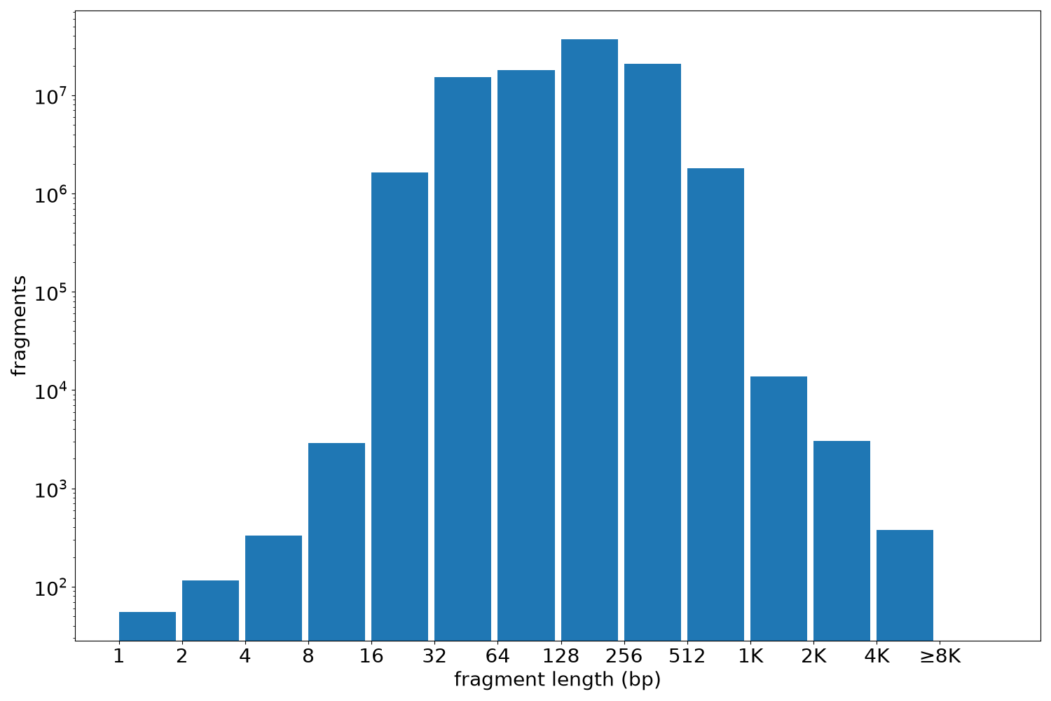 global fragment-length histogram