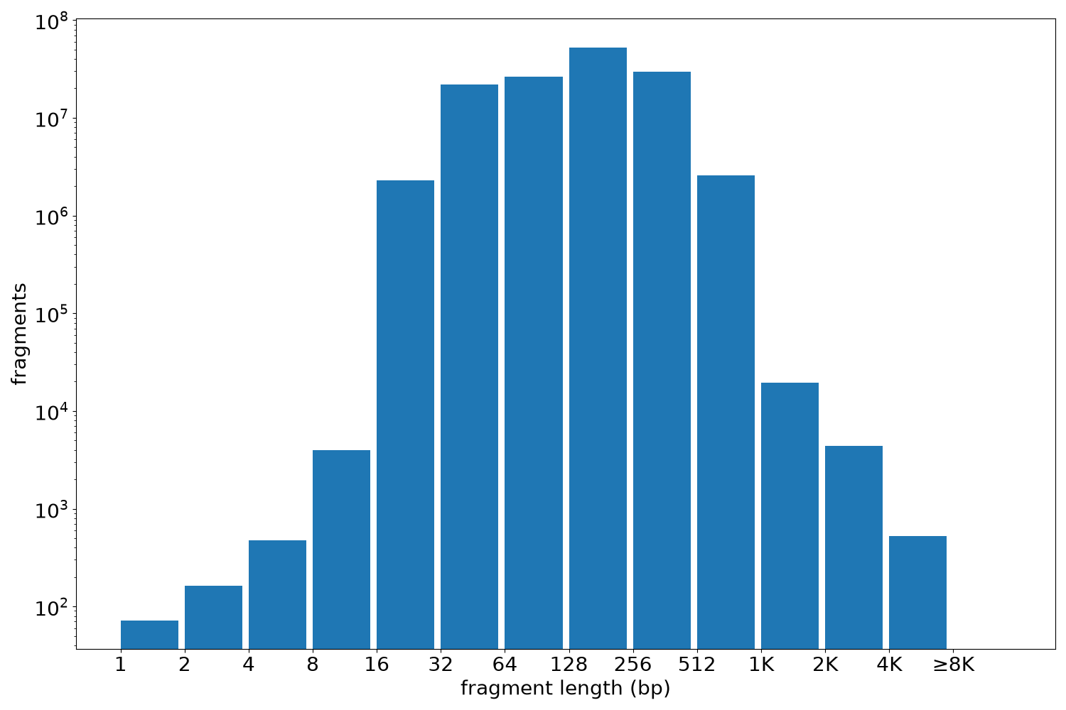 global fragment-length histogram