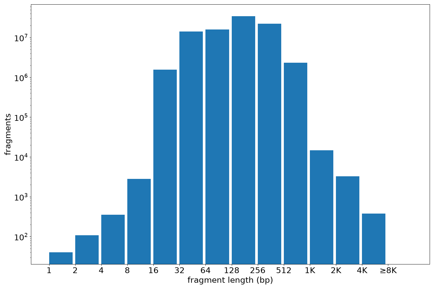 global fragment-length histogram
