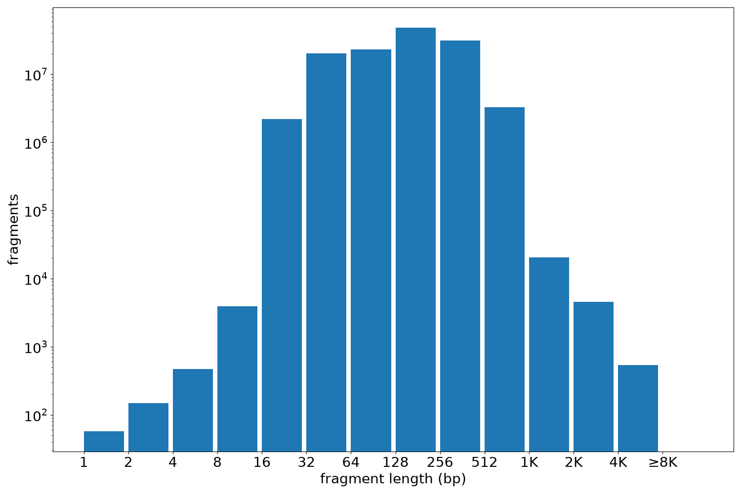 global fragment-length histogram