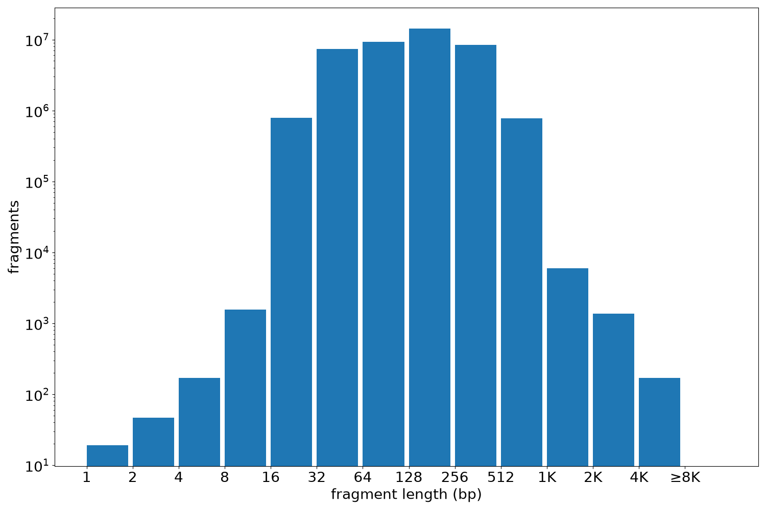 global fragment-length histogram