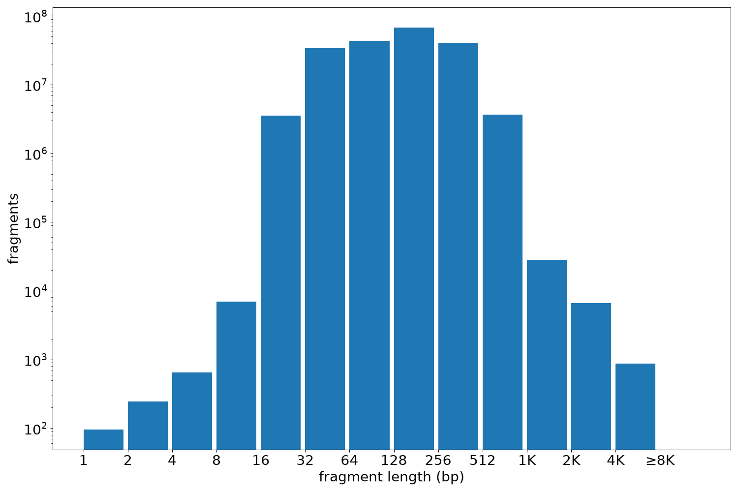 global fragment-length histogram