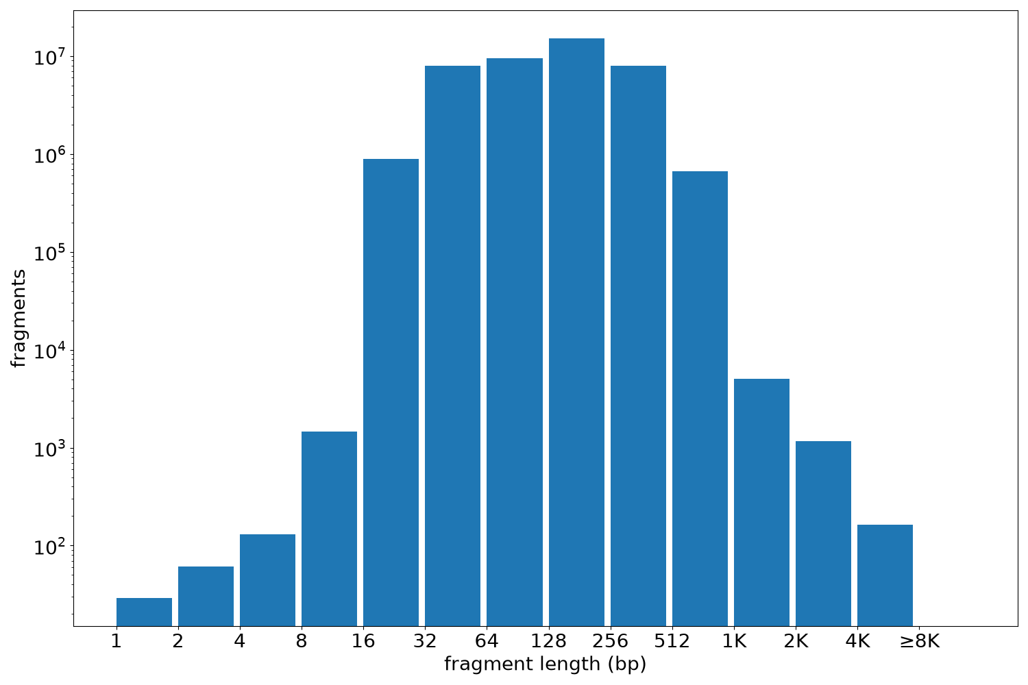 global fragment-length histogram