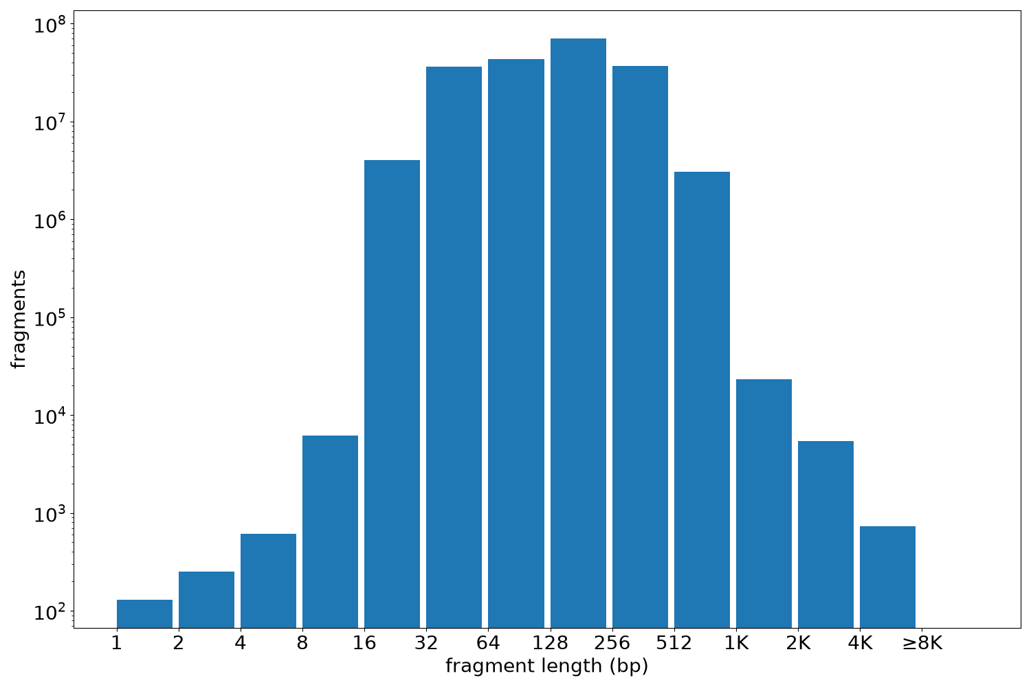 global fragment-length histogram
