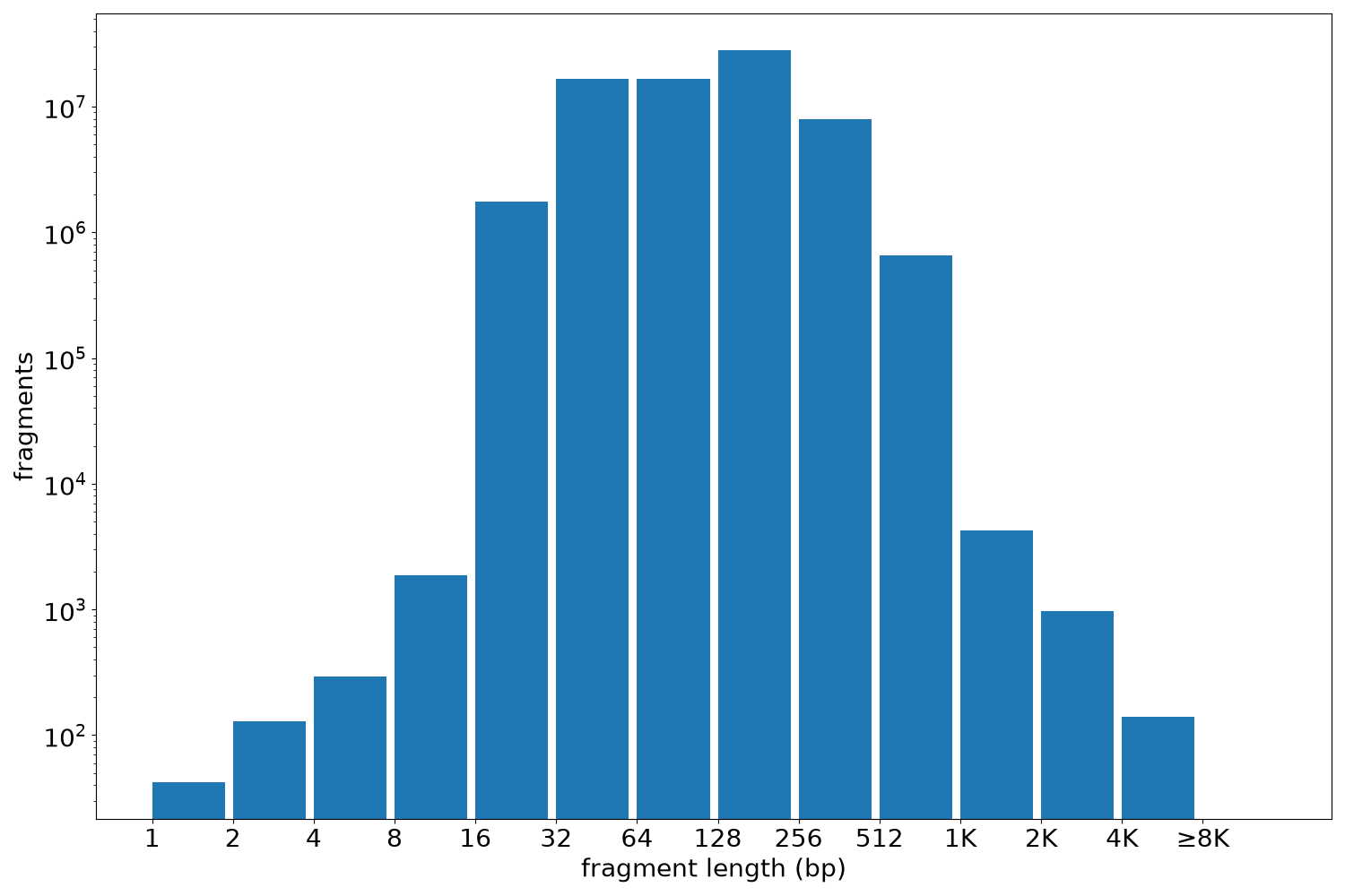global fragment-length histogram