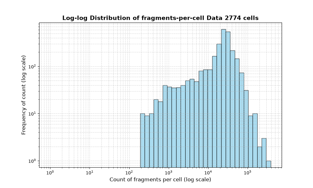 HISTOGRAM FOR cell