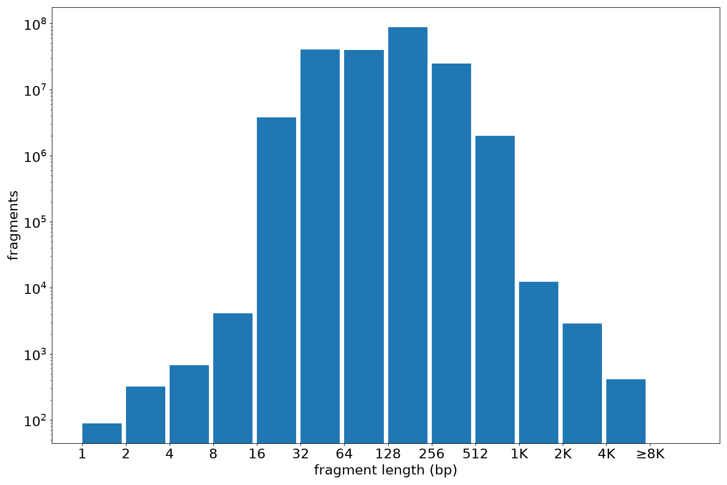 global fragment-length histogram