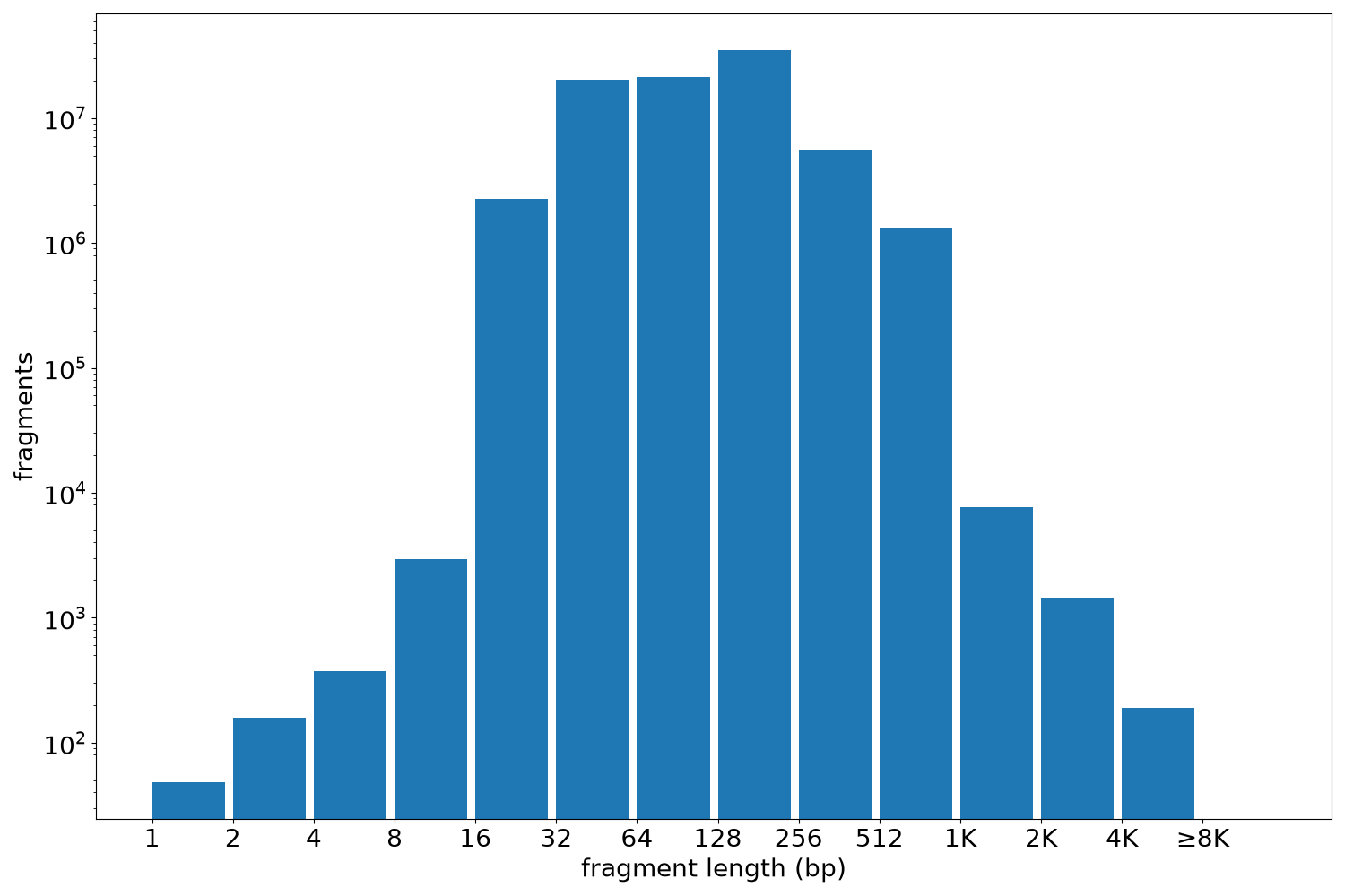 global fragment-length histogram