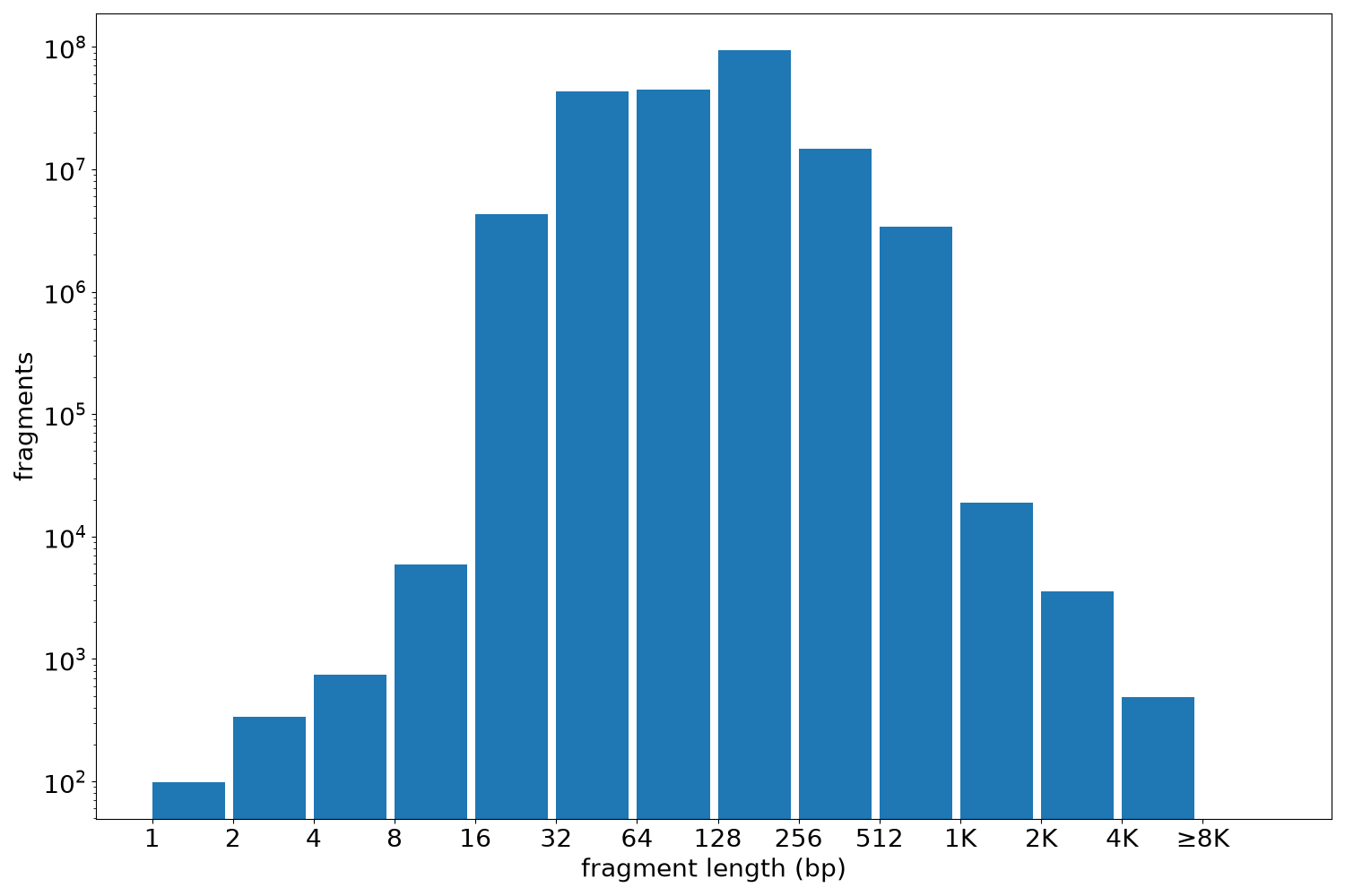 global fragment-length histogram