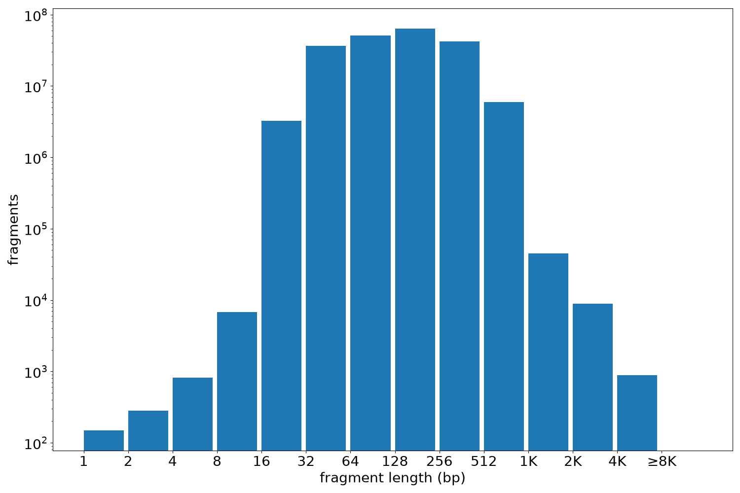 global fragment-length histogram