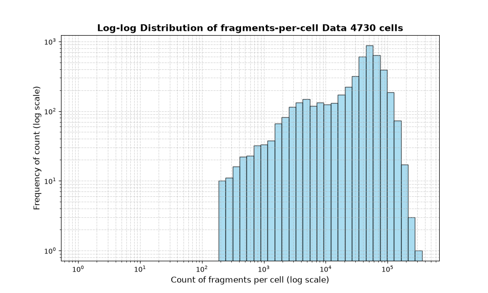 HISTOGRAM FOR cell