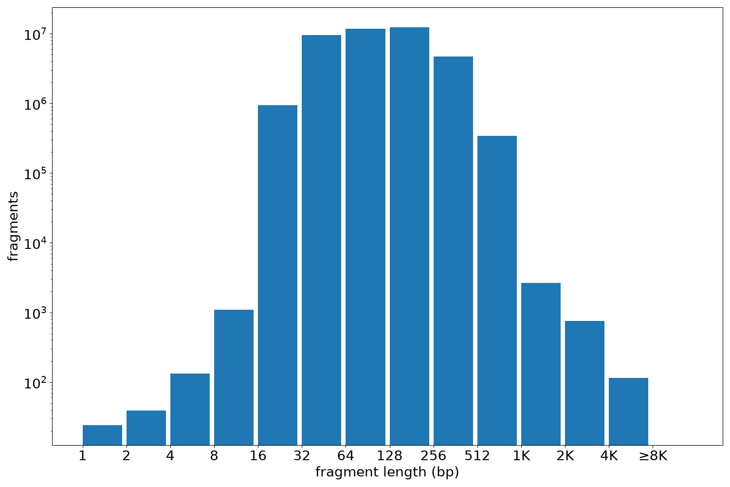 global fragment-length histogram